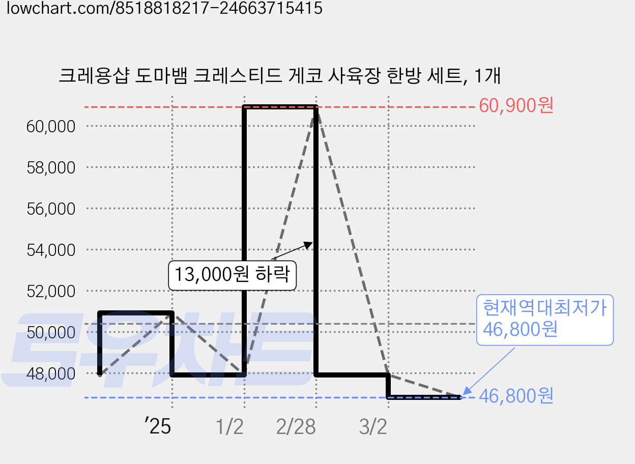 크레용샵 도마뱀 크레스티드 게코 사육장 한방 세트, 1개 가격 변동 차트, 현재가 46,800원, 역대최저가