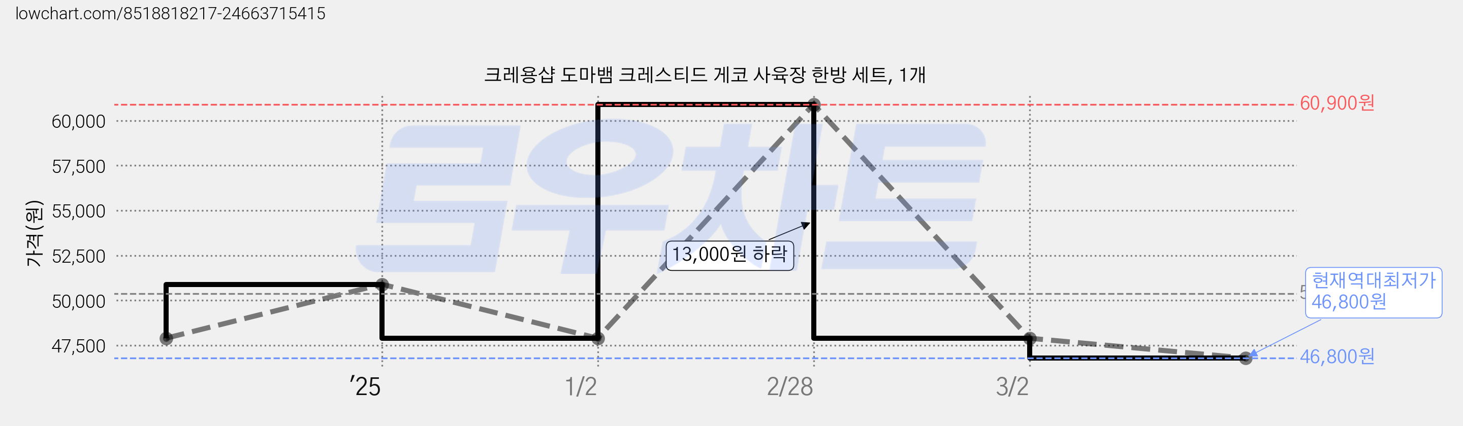 크레용샵 도마뱀 크레스티드 게코 사육장 한방 세트, 1개 가격 변동 차트, 현재가 46,800원, 역대최저가