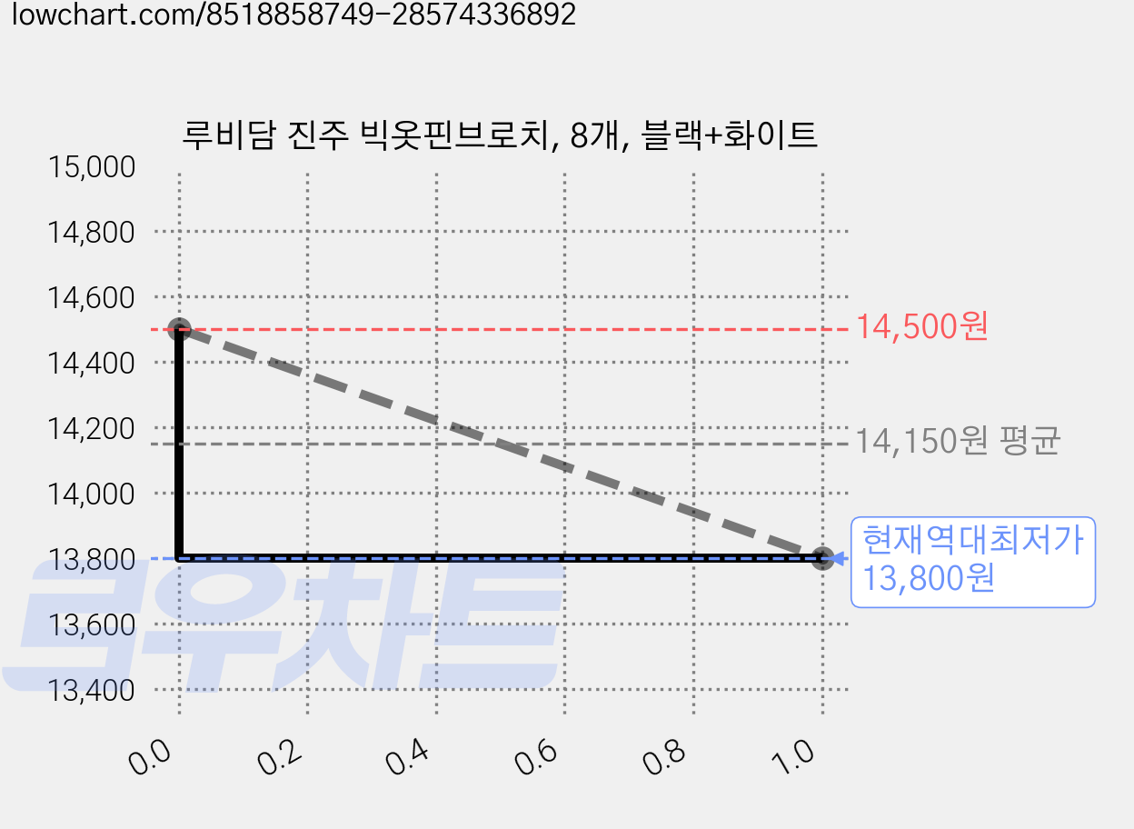 루비담 진주 빅옷핀브로치, 8개, 블랙+화이트 가격 변동 차트, 현재가 13,800원, 역대최저가
