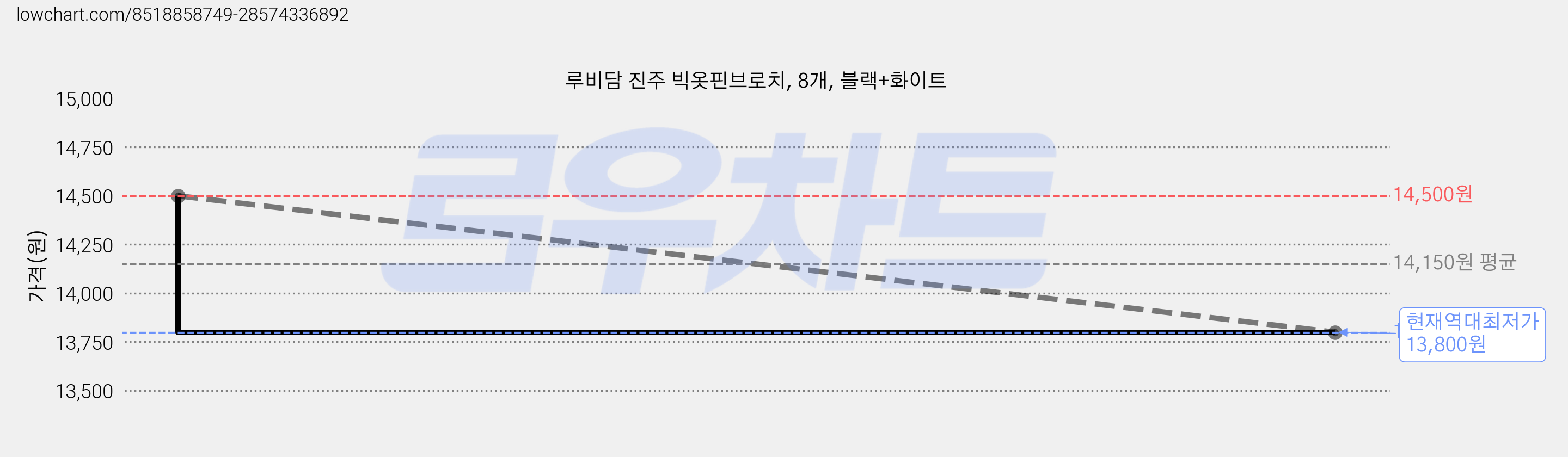 루비담 진주 빅옷핀브로치, 8개, 블랙+화이트 가격 변동 차트, 현재가 13,800원, 역대최저가