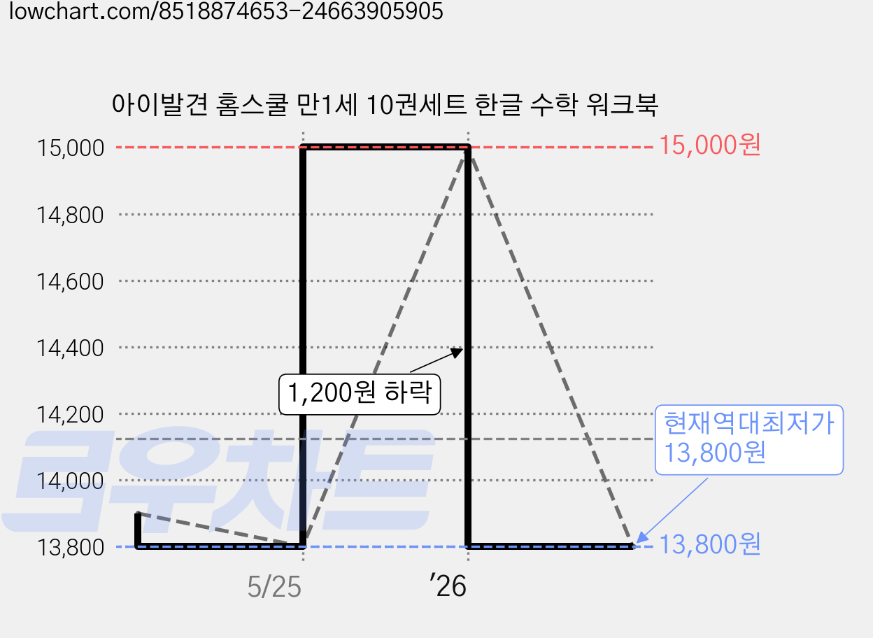아이발견 홈스쿨 만1세 10권세트 한글 수학 워크북 가격 변동 차트, 현재가 13,800원, 역대최저가