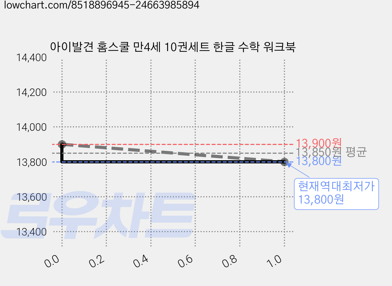 아이발견 홈스쿨 만4세 10권세트 한글 수학 워크북 가격 변동 차트, 현재가 13,800원, 역대최저가