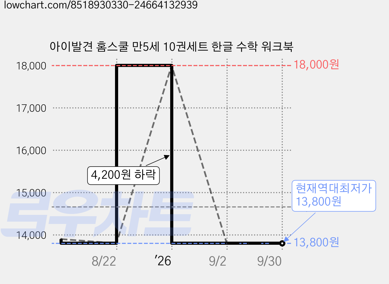 아이발견 홈스쿨 만5세 10권세트 한글 수학 워크북 가격 변동 차트, 현재가 13,800원, 역대최저가