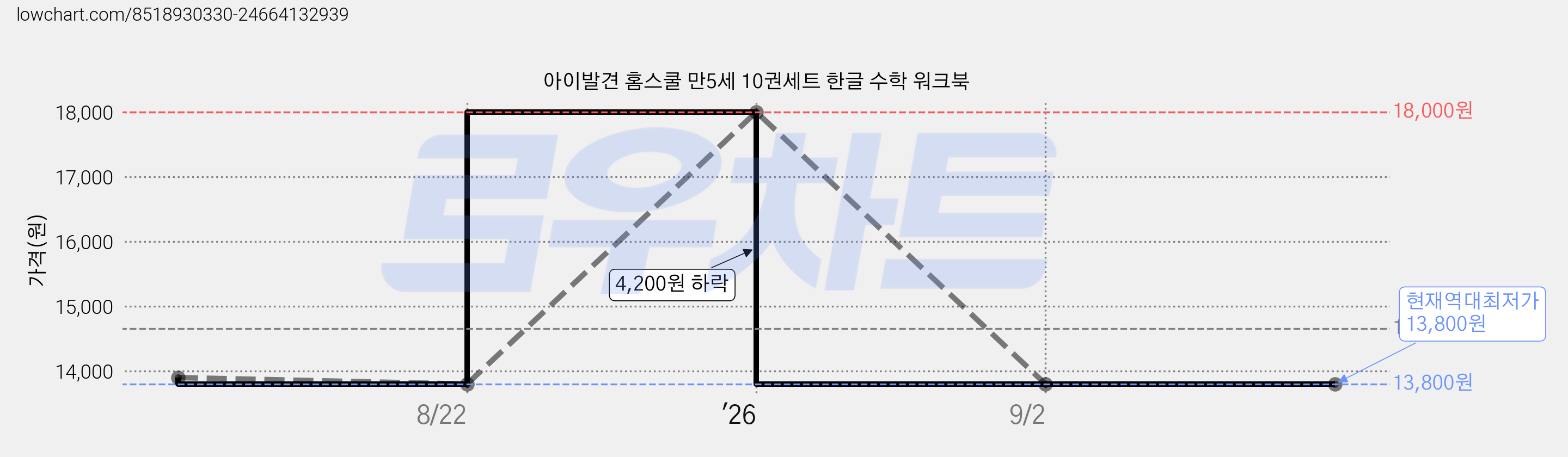 아이발견 홈스쿨 만5세 10권세트 한글 수학 워크북 가격 변동 차트, 현재가 13,800원, 역대최저가