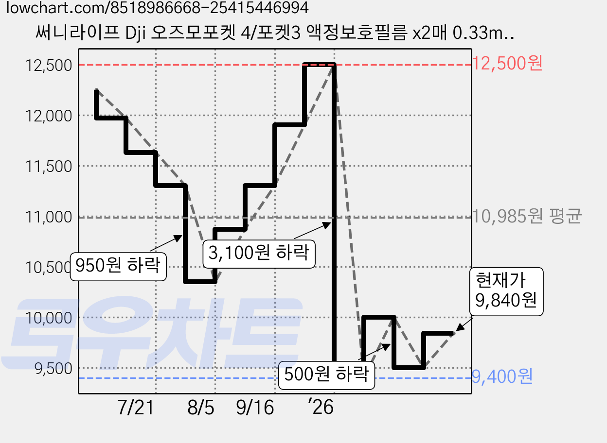 써니라이프 Dji 오즈모포켓 4/포켓3 액정보호필름 x2매 0.33mm 초박형 고화질 고투과율 9H 고경도 광학용 강화유리, 렌즈+스크린 필름, 2개 가격 변동 차트, 현재가 9,840원, 관측 최저가 9,340원