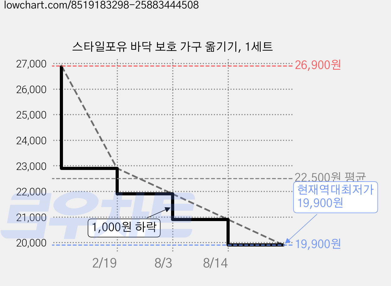 스타일포유 바닥 보호 가구 옮기기, 1세트 가격 변동 차트, 현재가 19,900원, 역대최저가