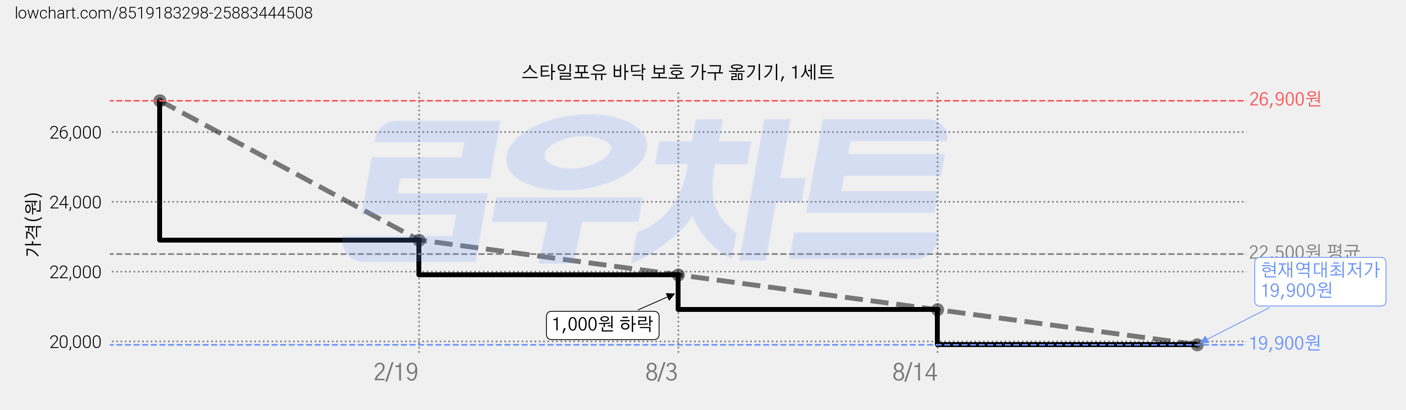 스타일포유 바닥 보호 가구 옮기기, 1세트 가격 변동 차트, 현재가 19,900원, 역대최저가