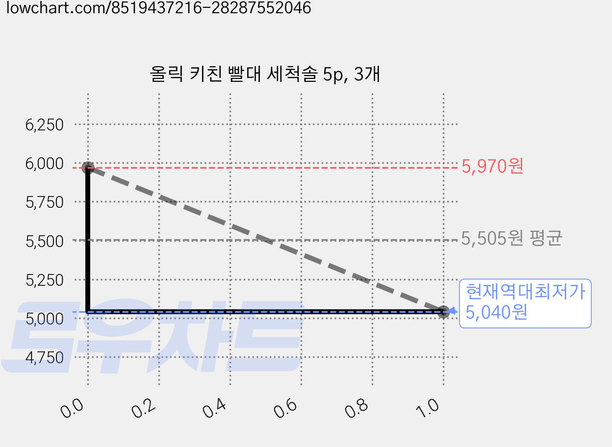 올릭 키친 빨대 세척솔 5p, 3개 가격 변동 차트, 현재가 5,040원, 역대최저가