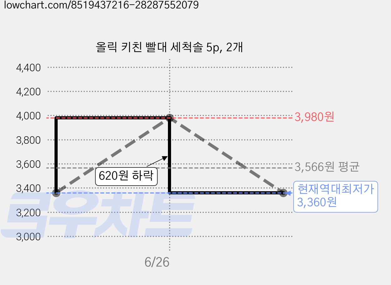 올릭 키친 빨대 세척솔 5p, 2개 가격 변동 차트, 현재가 3,360원, 역대최저가