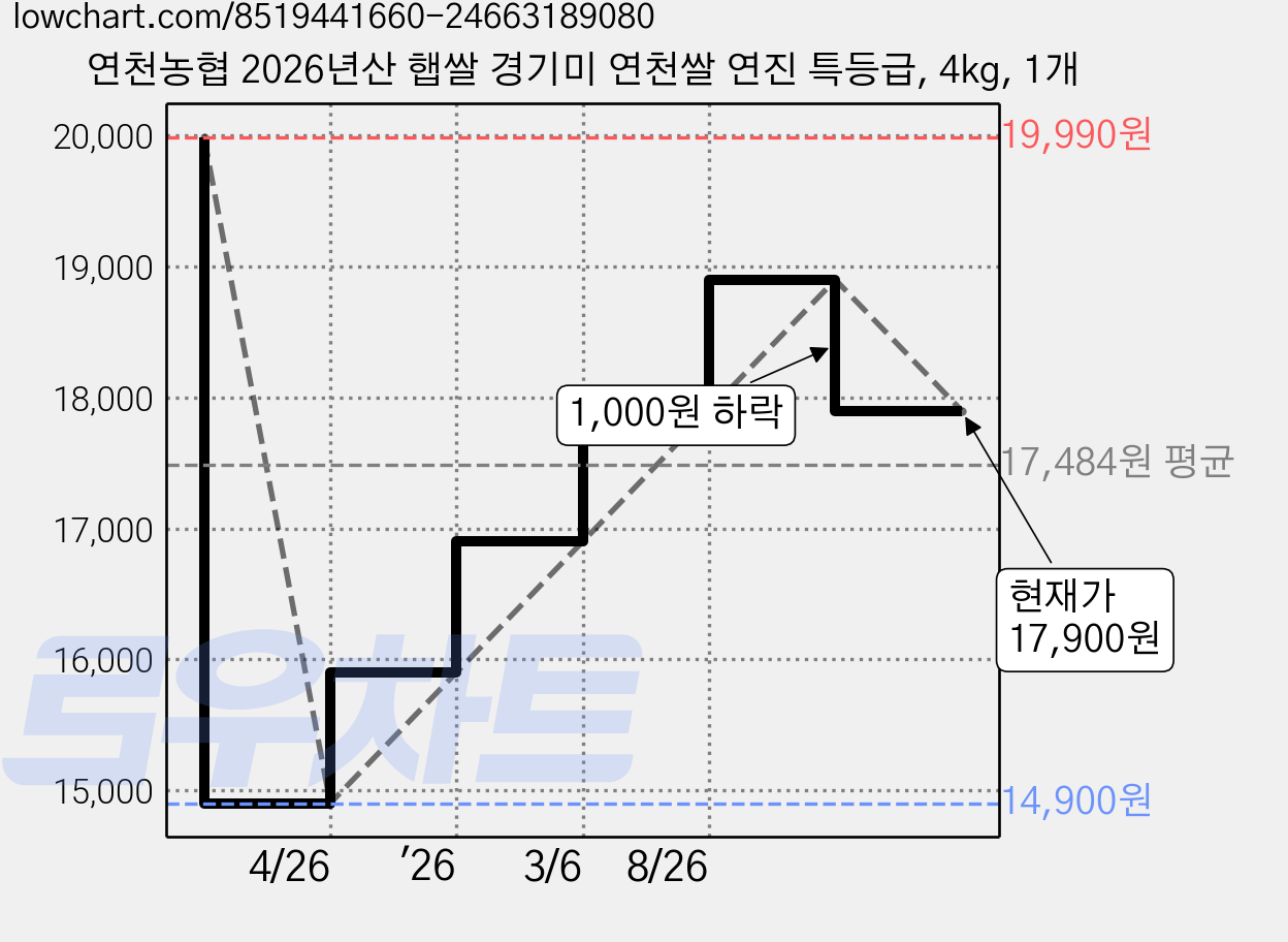 연천농협 2026년산 햅쌀 경기미 연천쌀 연진 특등급, 4kg, 1개 가격 변동 차트, 현재가 17,900원, 관측 최저가 14,900원