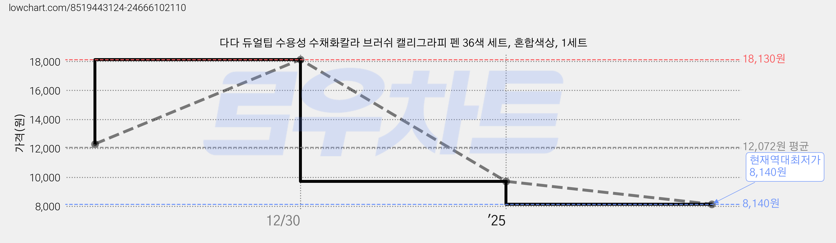 다다 듀얼팁 수용성 수채화칼라 브러쉬 캘리그라피 펜 36색 세트, 혼합색상, 1세트 가격 변동 차트, 현재가 8,140원, 역대최저가
