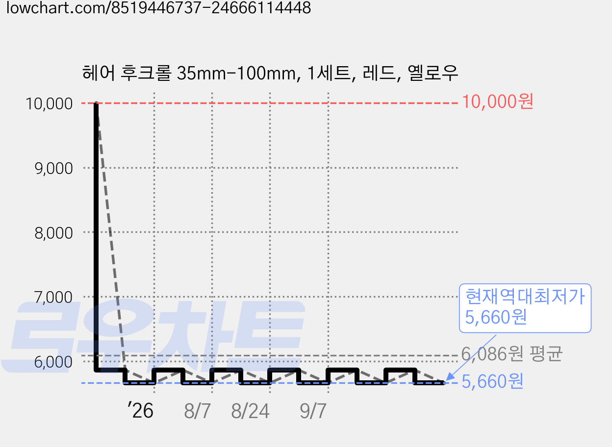 헤어 후크롤 35mm-100mm, 1세트, 레드, 옐로우 가격 변동 차트, 현재가 5,660원, 역대최저가