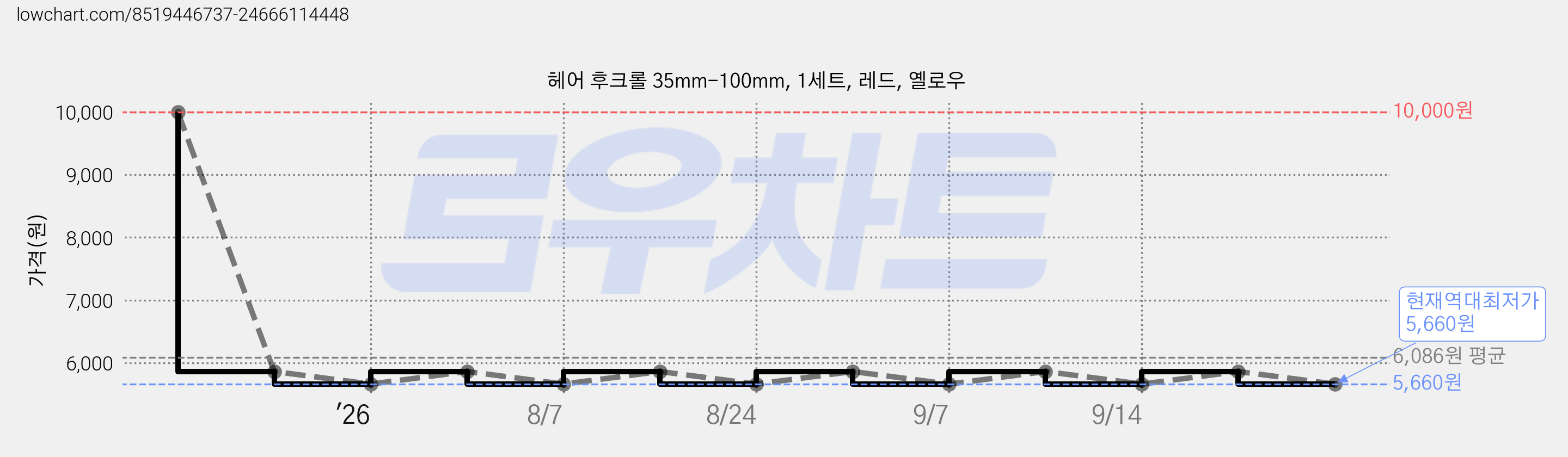 헤어 후크롤 35mm-100mm, 1세트, 레드, 옐로우 가격 변동 차트, 현재가 5,660원, 역대최저가