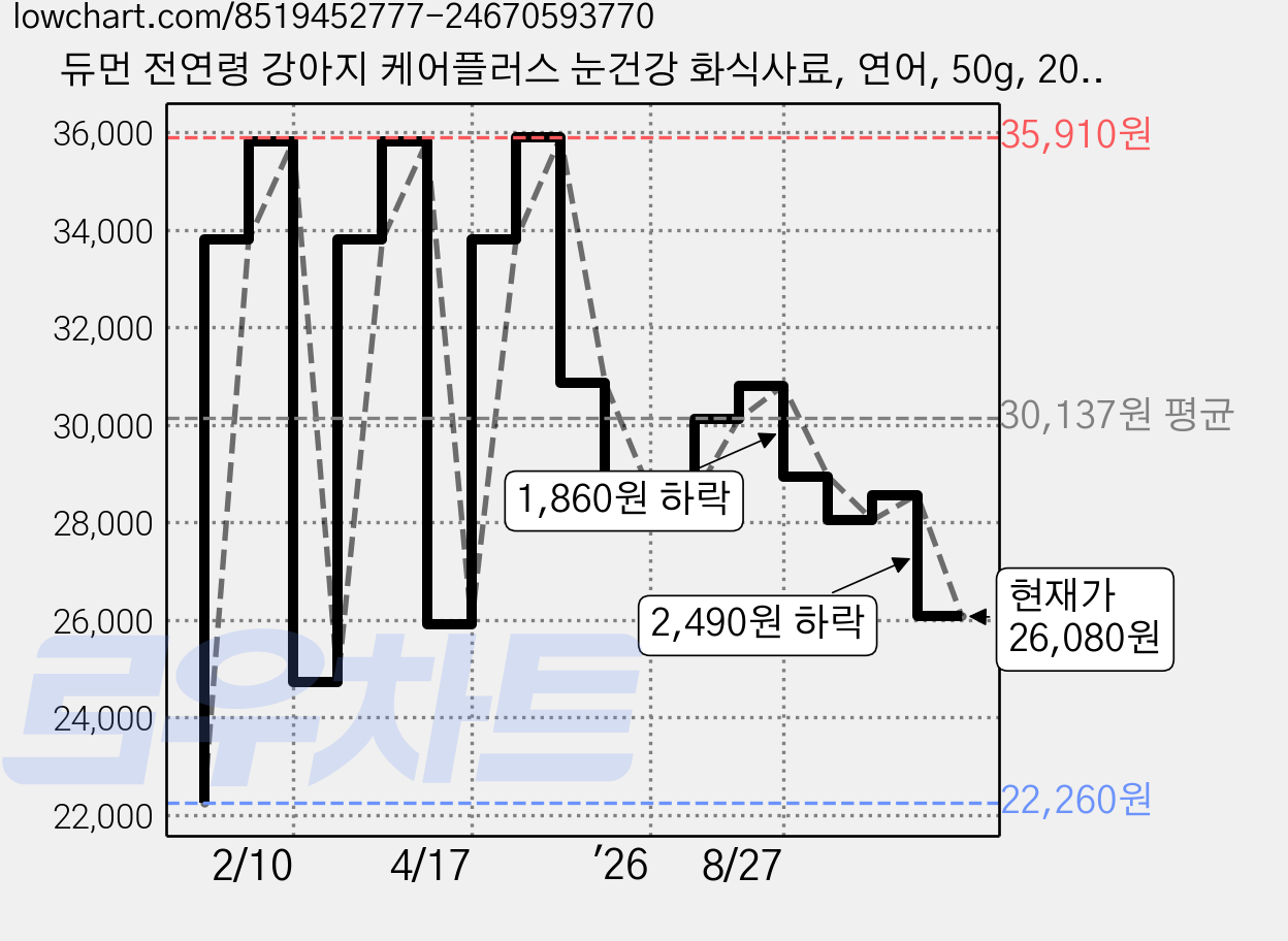 듀먼 전연령 강아지 케어플러스 눈건강 화식사료, 연어, 50g, 20개 가격 변동 차트, 현재가 26,080원, 관측 최저가 22,260원