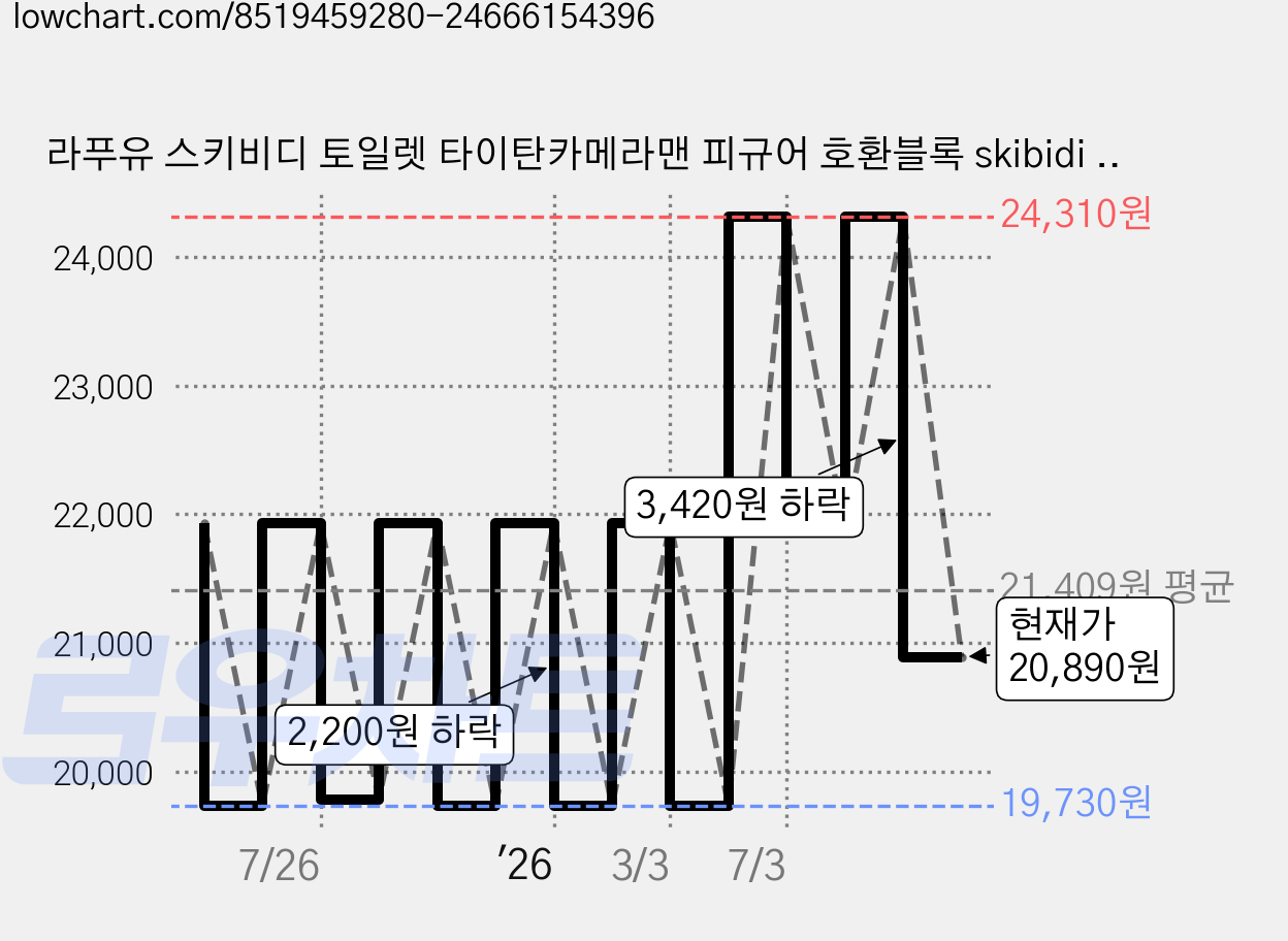 라푸유 스키비디 토일렛 타이탄카메라맨 피규어 호환블록 skibidi toilet 인형 호환블릭 업그레이드 타이탄카메라맨 블록세트 L923A, 1개 가격 변동 차트, 현재가 20,890원, 관측 최저가 19,730원