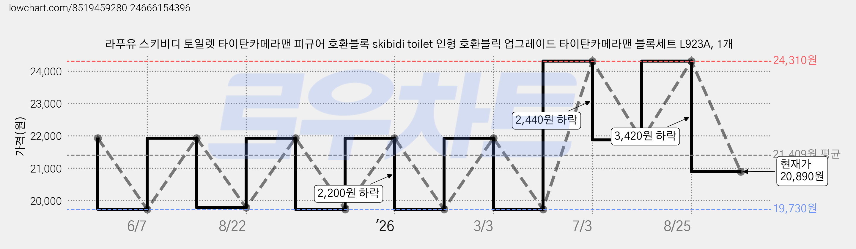 라푸유 스키비디 토일렛 타이탄카메라맨 피규어 호환블록 skibidi toilet 인형 호환블릭 업그레이드 타이탄카메라맨 블록세트 L923A, 1개 가격 변동 차트, 현재가 20,890원, 관측 최저가 19,730원