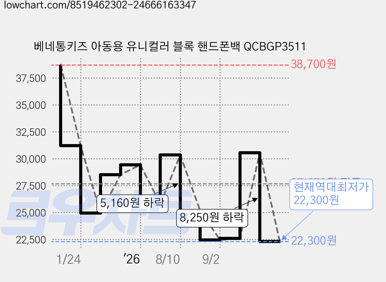 베네통키즈 아동용 유니컬러 블록 핸드폰백 QCBGP3511 가격 변동 차트, 현재가 22,300원, 역대최저가