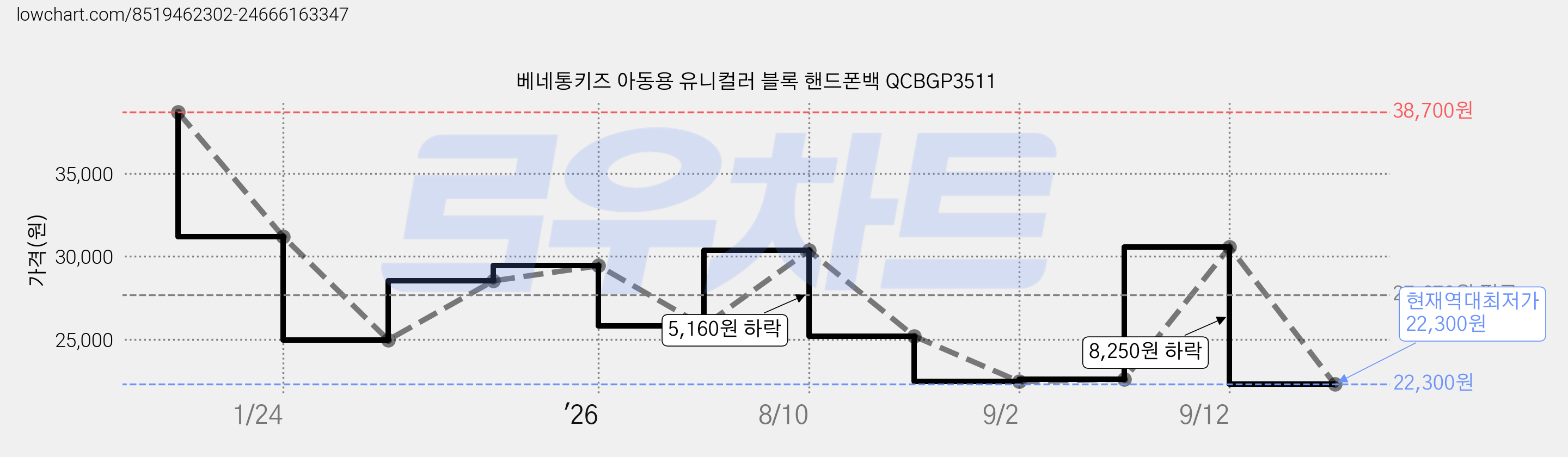 베네통키즈 아동용 유니컬러 블록 핸드폰백 QCBGP3511 가격 변동 차트, 현재가 22,300원, 역대최저가