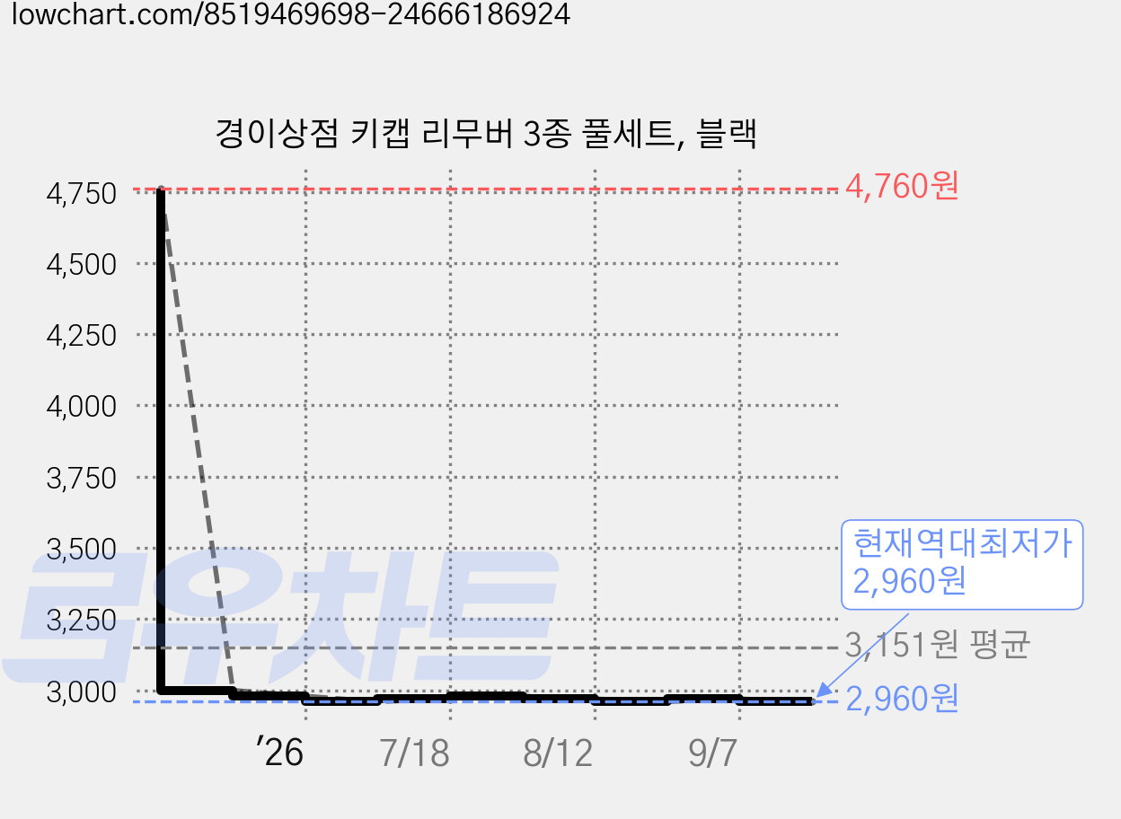 경이상점 키캡 리무버 3종 풀세트, 블랙 가격 변동 차트, 현재가 2,960원, 역대최저가