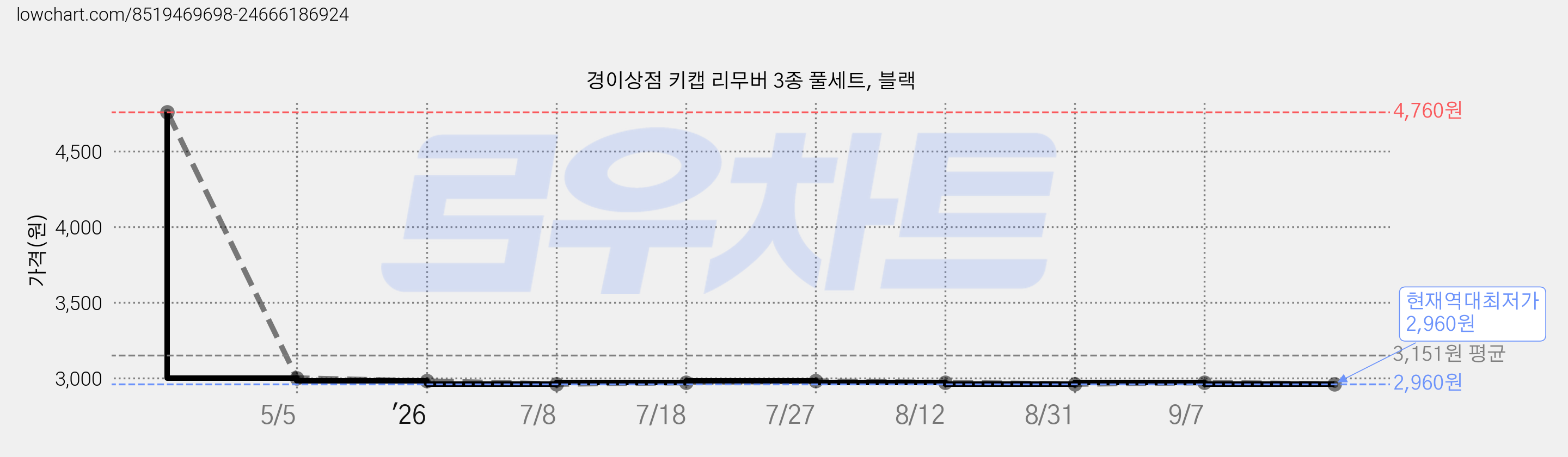 경이상점 키캡 리무버 3종 풀세트, 블랙 가격 변동 차트, 현재가 2,960원, 역대최저가