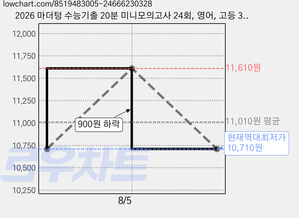 2026 마더텅 수능기출 20분 미니모의고사 24회, 영어, 고등 3학년 가격 변동 차트, 현재가 10,710원, 역대최저가