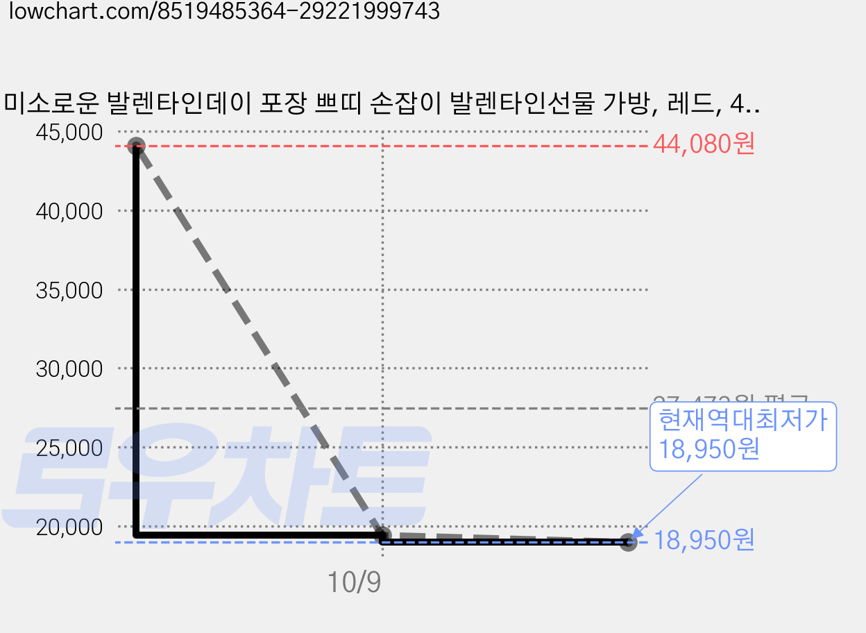 미소로운 발렌타인데이 포장 쁘띠 손잡이 발렌타인선물 가방, 레드, 40개 가격 변동 차트, 현재가 18,950원, 역대최저가