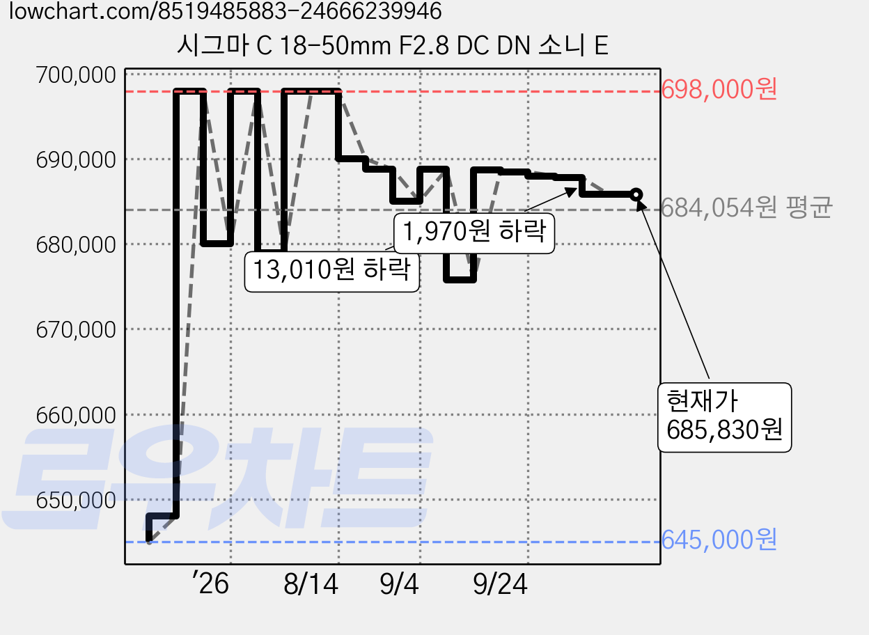 시그마 C 18-50mm F2.8 DC DN 소니 E 가격 변동 차트, 현재가 685,830원, 관측 최저가 645,000원