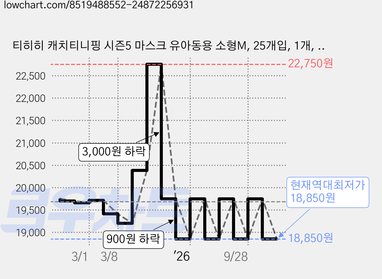 티히히 캐치티니핑 시즌5 마스크 유아동용 소형M, 25개입, 1개, 왕자핑 가격 변동 차트, 현재가 18,850원, 역대최저가