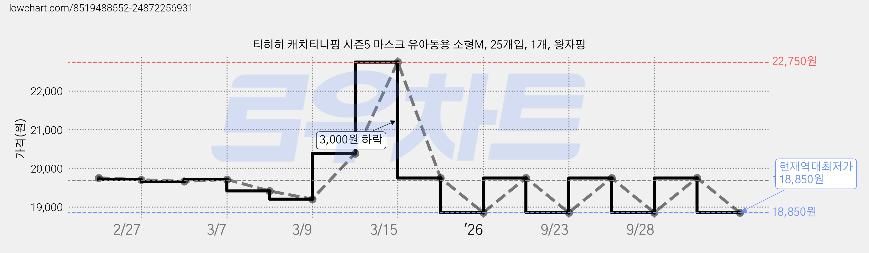 티히히 캐치티니핑 시즌5 마스크 유아동용 소형M, 25개입, 1개, 왕자핑 가격 변동 차트, 현재가 18,850원, 역대최저가