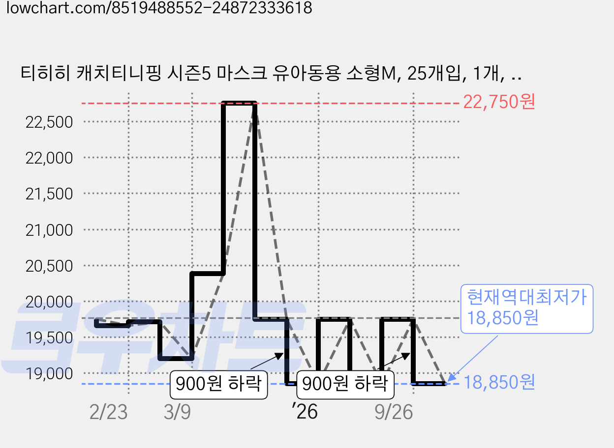 티히히 캐치티니핑 시즌5 마스크 유아동용 소형M, 25개입, 1개, 함께핑 가격 변동 차트, 현재가 18,850원, 역대최저가
