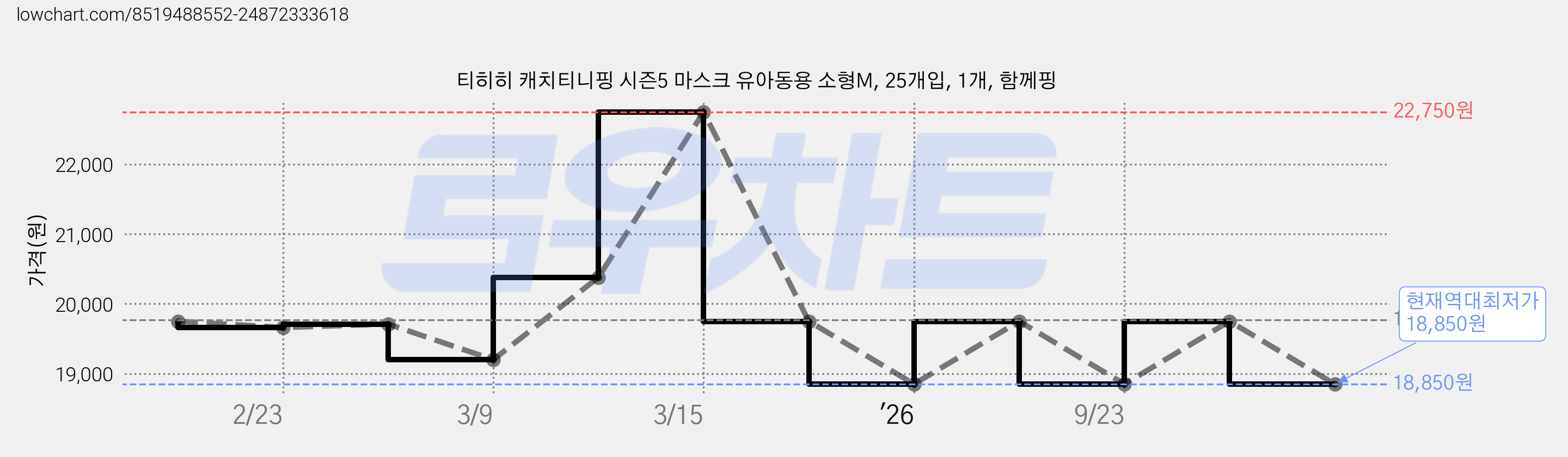 티히히 캐치티니핑 시즌5 마스크 유아동용 소형M, 25개입, 1개, 함께핑 가격 변동 차트, 현재가 18,850원, 역대최저가