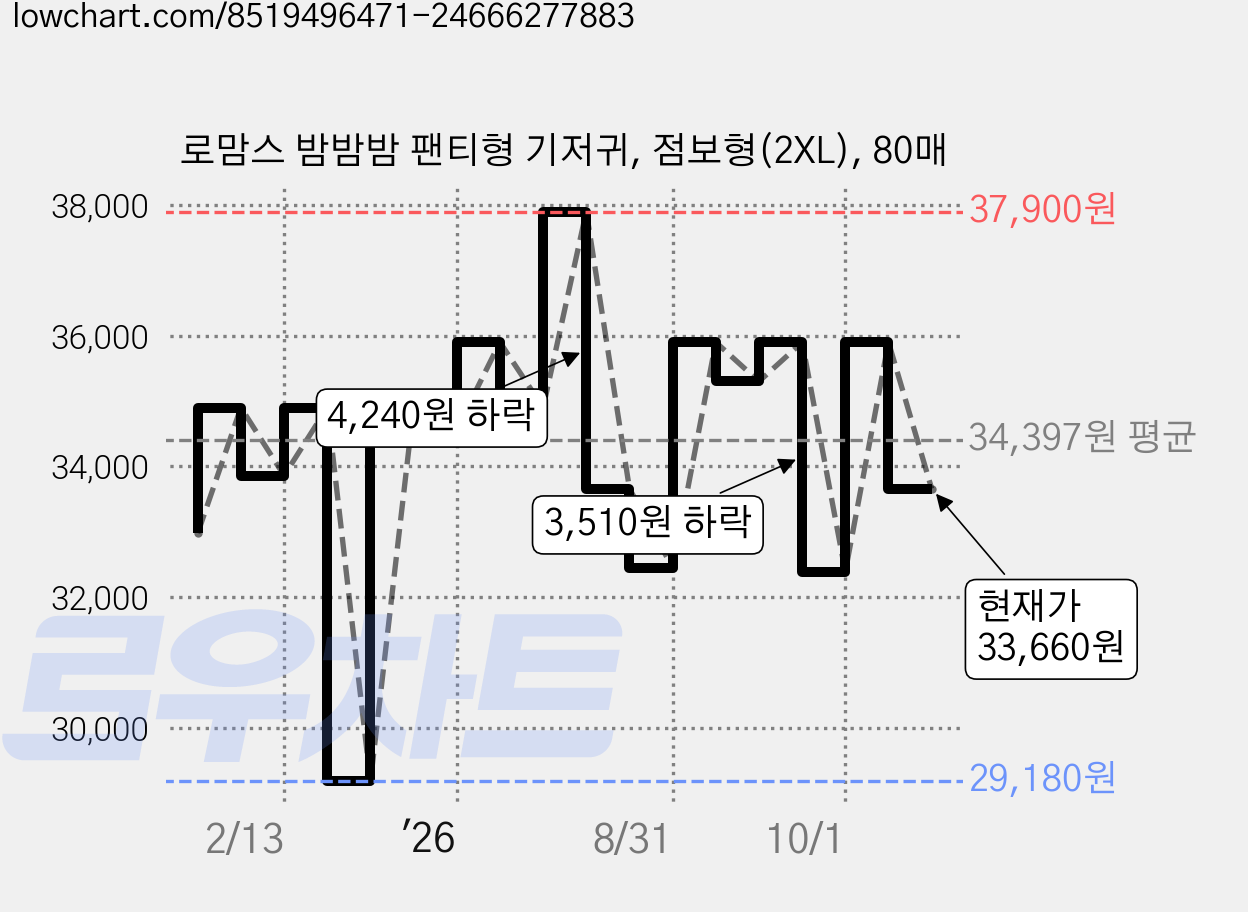 로맘스 밤밤밤 팬티형 기저귀, 점보형(2XL), 80매 가격 변동 차트, 현재가 33,660원, 관측 최저가 29,180원
