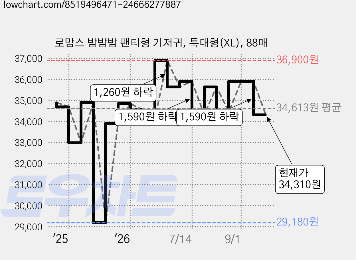 로맘스 밤밤밤 팬티형 기저귀, 특대형(XL), 88매 가격 변동 차트, 현재가 34,310원, 관측 최저가 29,180원