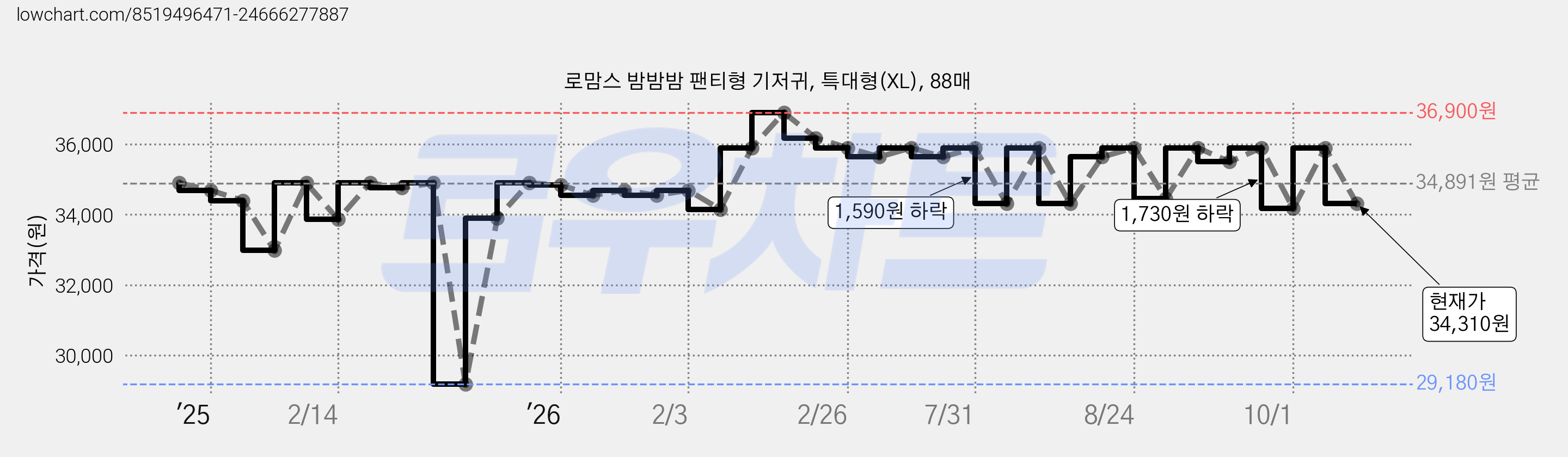 로맘스 밤밤밤 팬티형 기저귀, 특대형(XL), 88매 가격 변동 차트, 현재가 34,310원, 관측 최저가 29,180원