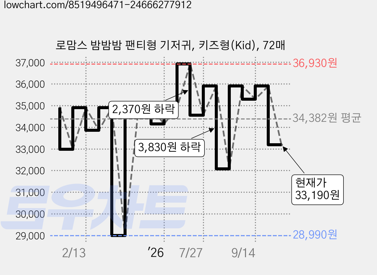 로맘스 밤밤밤 팬티형 기저귀, 키즈형(Kid), 72매 가격 변동 차트, 현재가 33,190원, 관측 최저가 28,990원