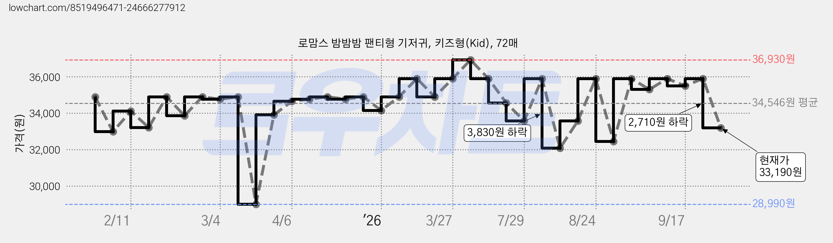로맘스 밤밤밤 팬티형 기저귀, 키즈형(Kid), 72매 가격 변동 차트, 현재가 33,190원, 관측 최저가 28,990원