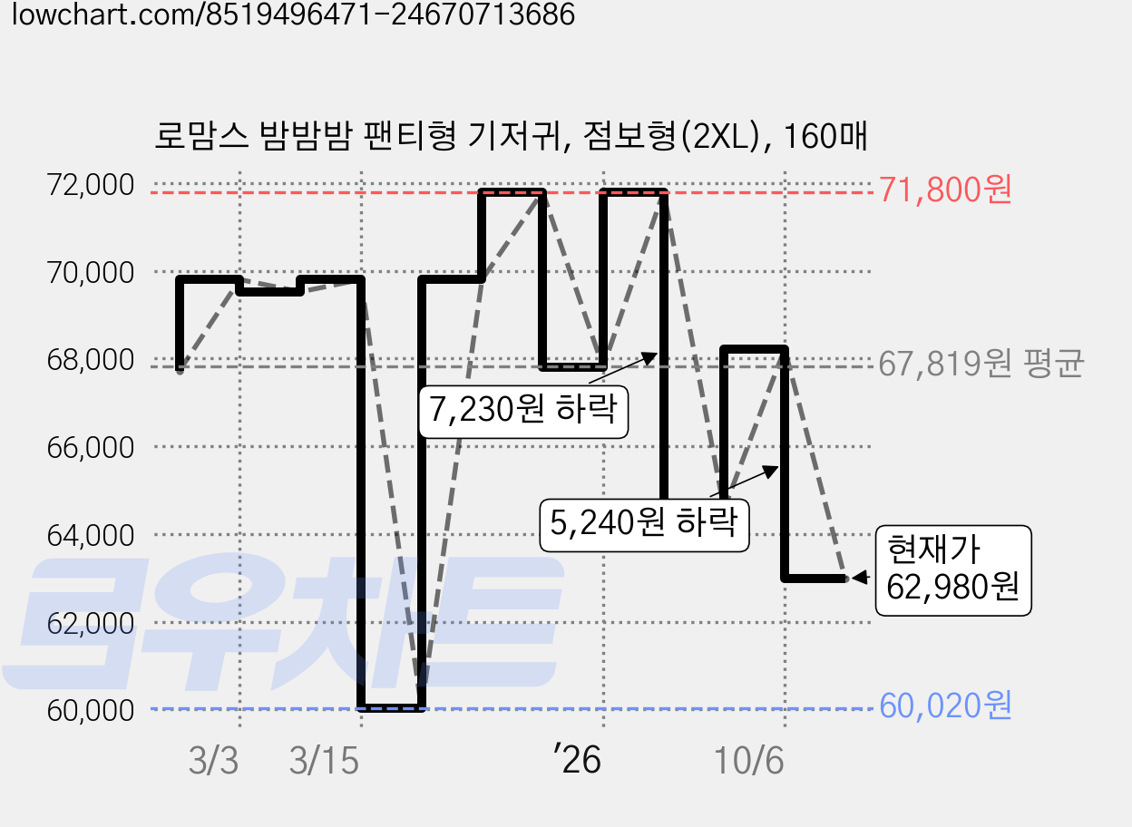 로맘스 밤밤밤 팬티형 기저귀, 점보형(2XL), 160매 가격 변동 차트, 현재가 62,980원, 관측 최저가 60,020원