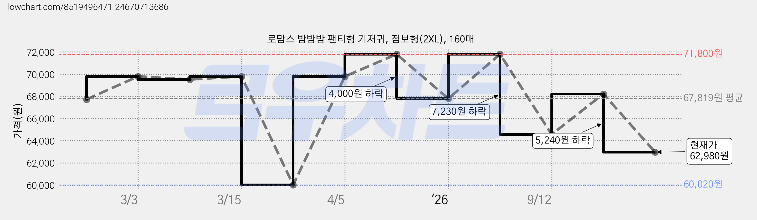 로맘스 밤밤밤 팬티형 기저귀, 점보형(2XL), 160매 가격 변동 차트, 현재가 62,980원, 관측 최저가 60,020원