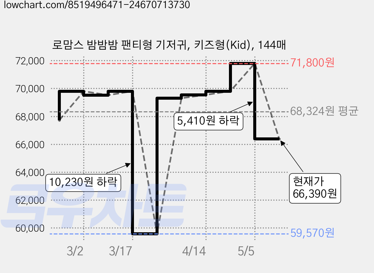 로맘스 밤밤밤 팬티형 기저귀, 키즈형(Kid), 144매 가격 변동 차트, 현재가 66,390원, 관측 최저가 59,570원