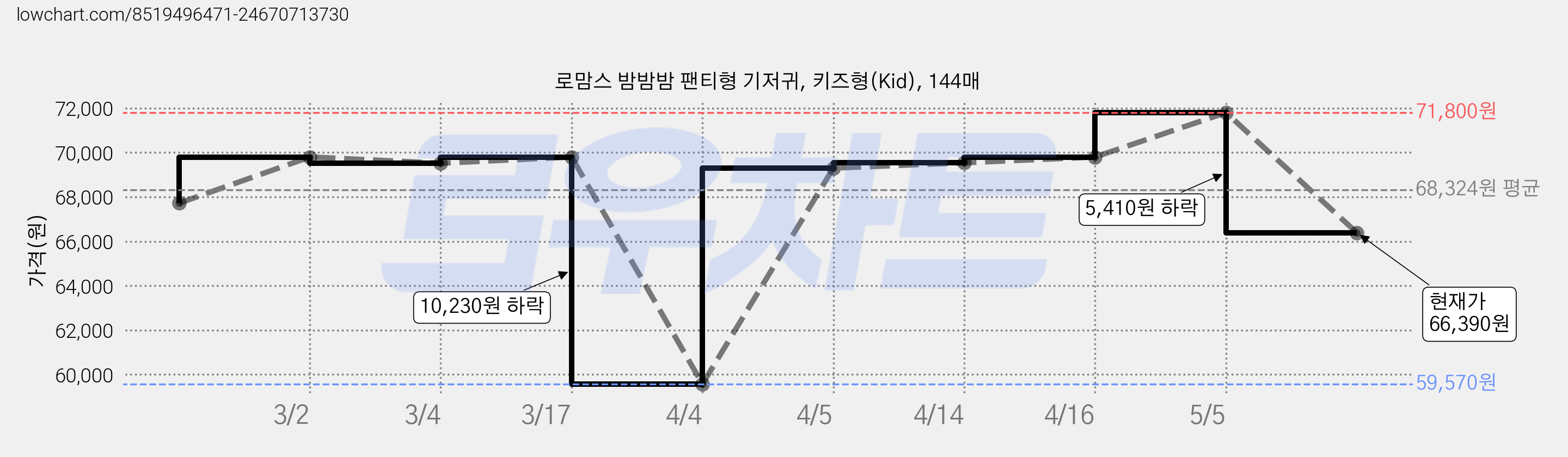 로맘스 밤밤밤 팬티형 기저귀, 키즈형(Kid), 144매 가격 변동 차트, 현재가 66,390원, 관측 최저가 59,570원