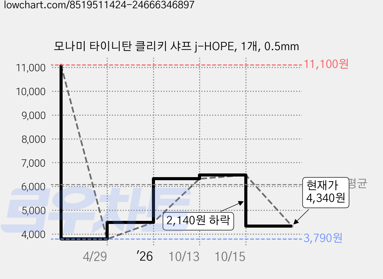 모나미 타이니탄 클리키 샤프 j-HOPE, 1개, 0.5mm 가격 변동 차트, 현재가 4,340원, 관측 최저가 3,790원