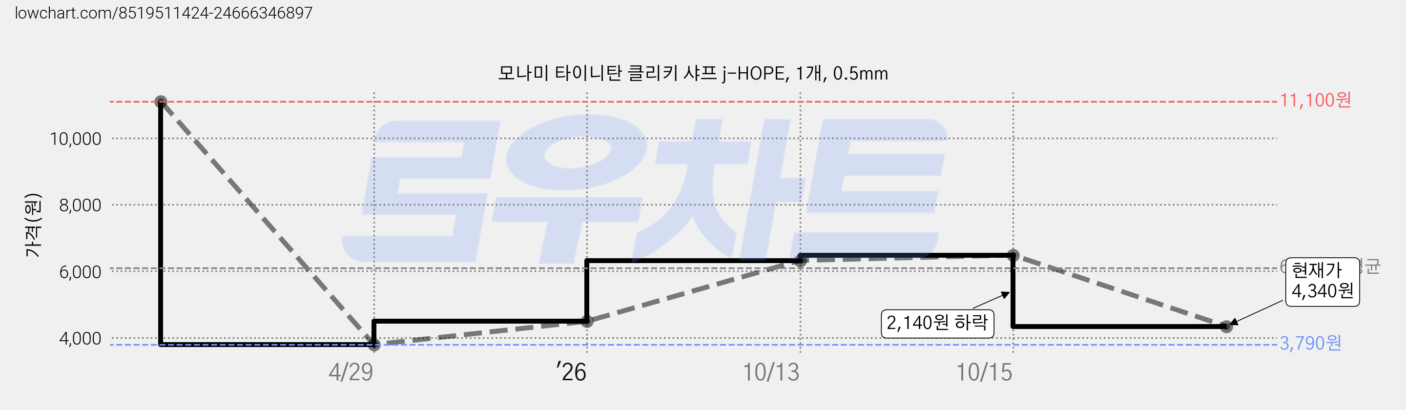 모나미 타이니탄 클리키 샤프 j-HOPE, 1개, 0.5mm 가격 변동 차트, 현재가 4,340원, 관측 최저가 3,790원