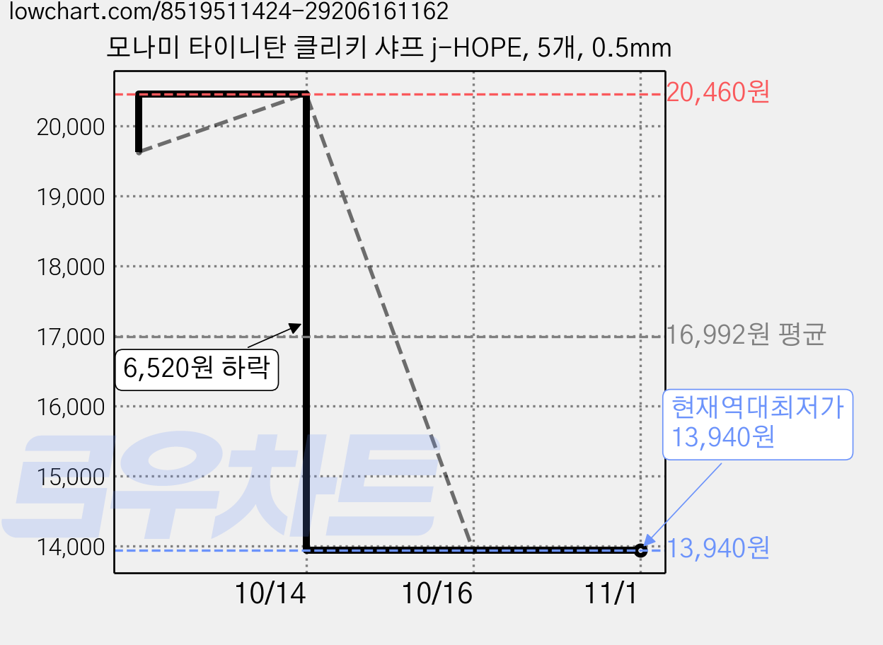 모나미 타이니탄 클리키 샤프 j-HOPE, 5개, 0.5mm 가격 변동 차트, 현재가 13,940원, 역대최저가