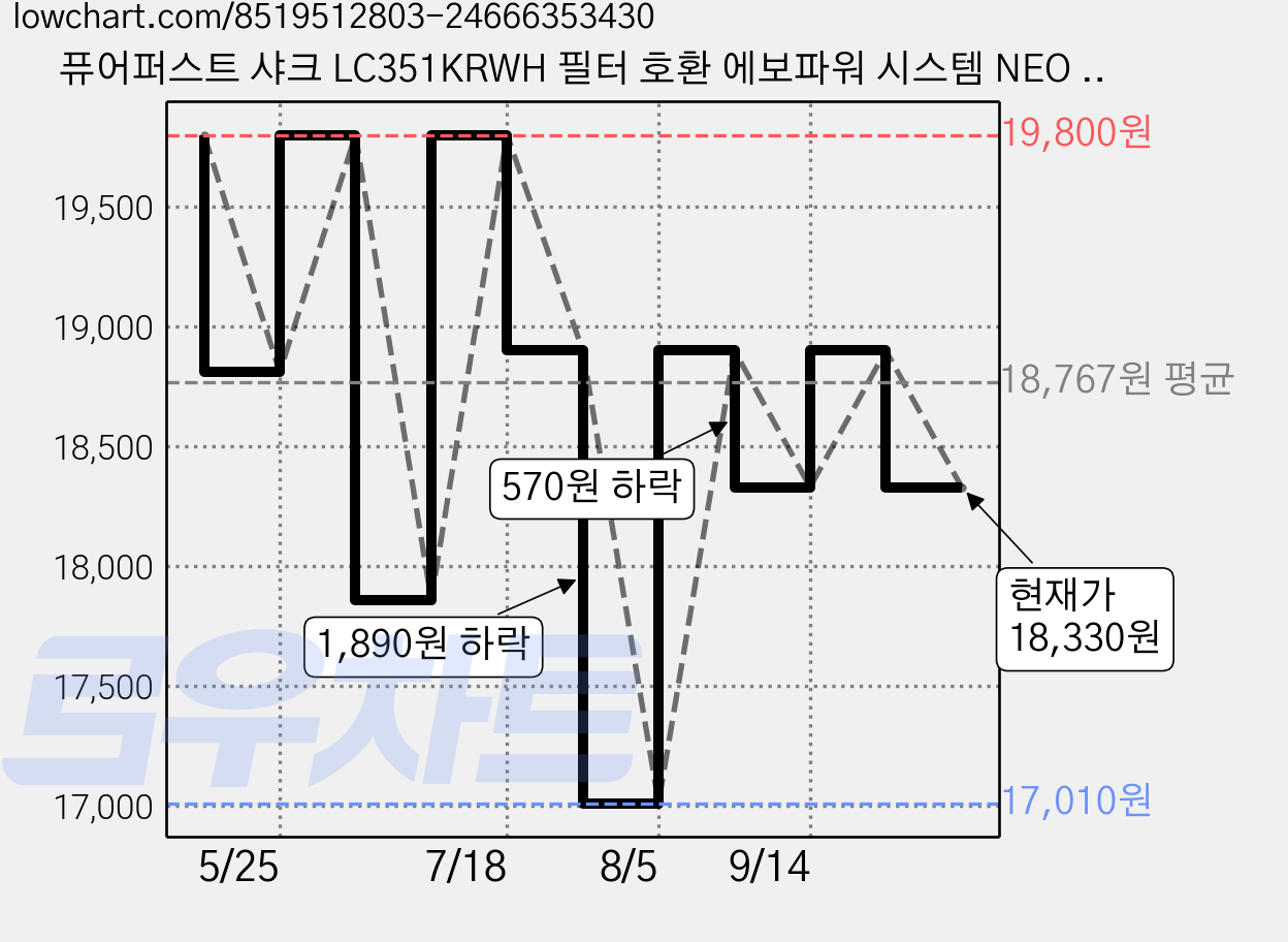퓨어퍼스트 샤크 LC351KRWH 필터 호환 에보파워 시스템 NEO +, 8개, lc351 가격 변동 차트, 현재가 18,330원, 관측 최저가 17,010원
