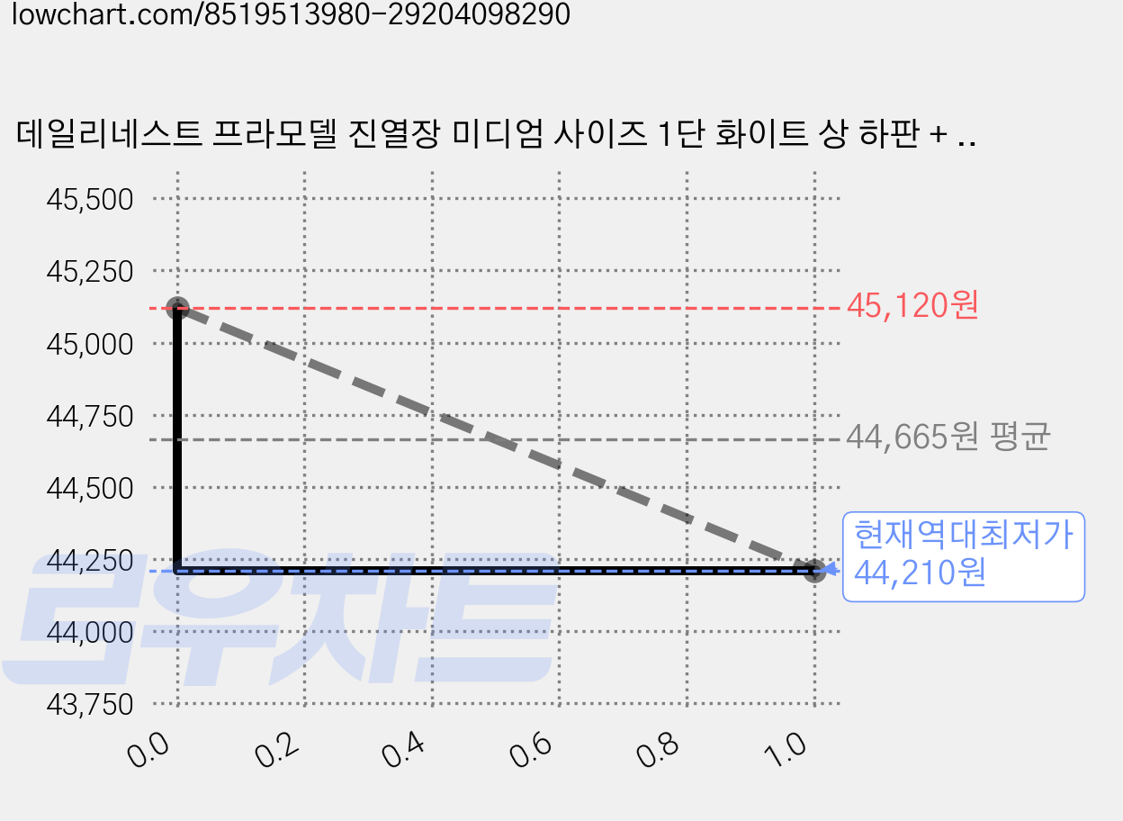 데일리네스트 프라모델 진열장 미디엄 사이즈 1단 화이트 상 하판 + 하판, 3개 가격 변동 차트, 현재가 44,210원, 역대최저가