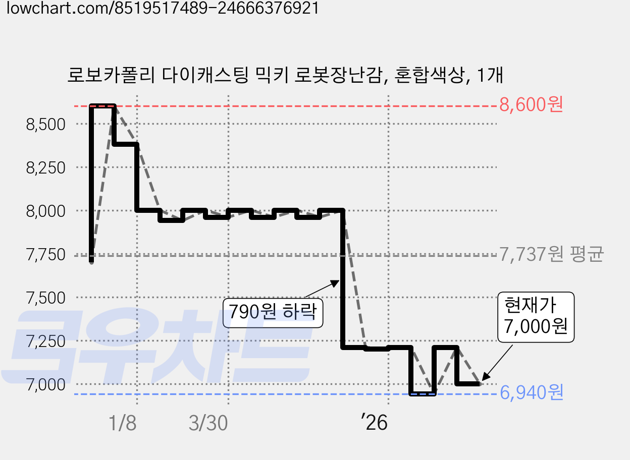 로보카폴리 다이캐스팅 믹키 로봇장난감, 혼합색상, 1개 가격 변동 차트, 현재가 7,000원, 관측 최저가 6,940원