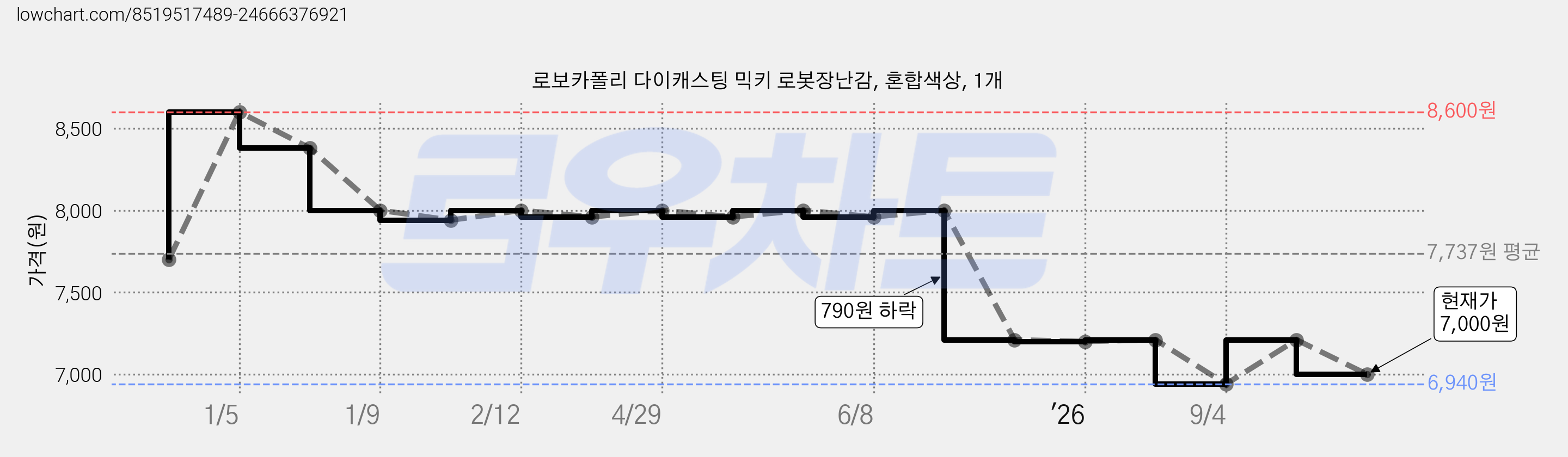 로보카폴리 다이캐스팅 믹키 로봇장난감, 혼합색상, 1개 가격 변동 차트, 현재가 7,000원, 관측 최저가 6,940원