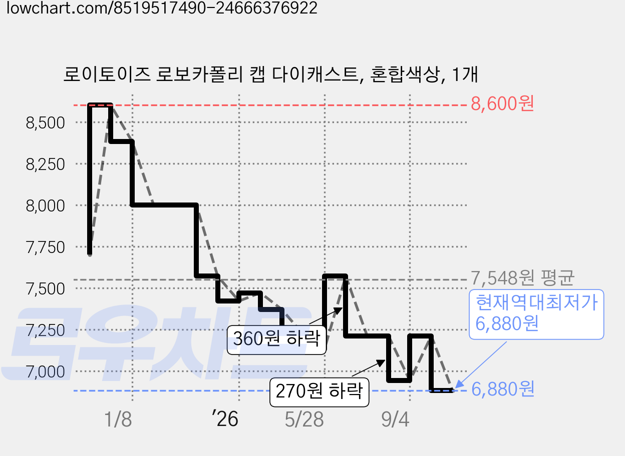 로이토이즈 로보카폴리 캡 다이캐스트, 혼합색상, 1개 가격 변동 차트, 현재가 6,880원, 역대최저가