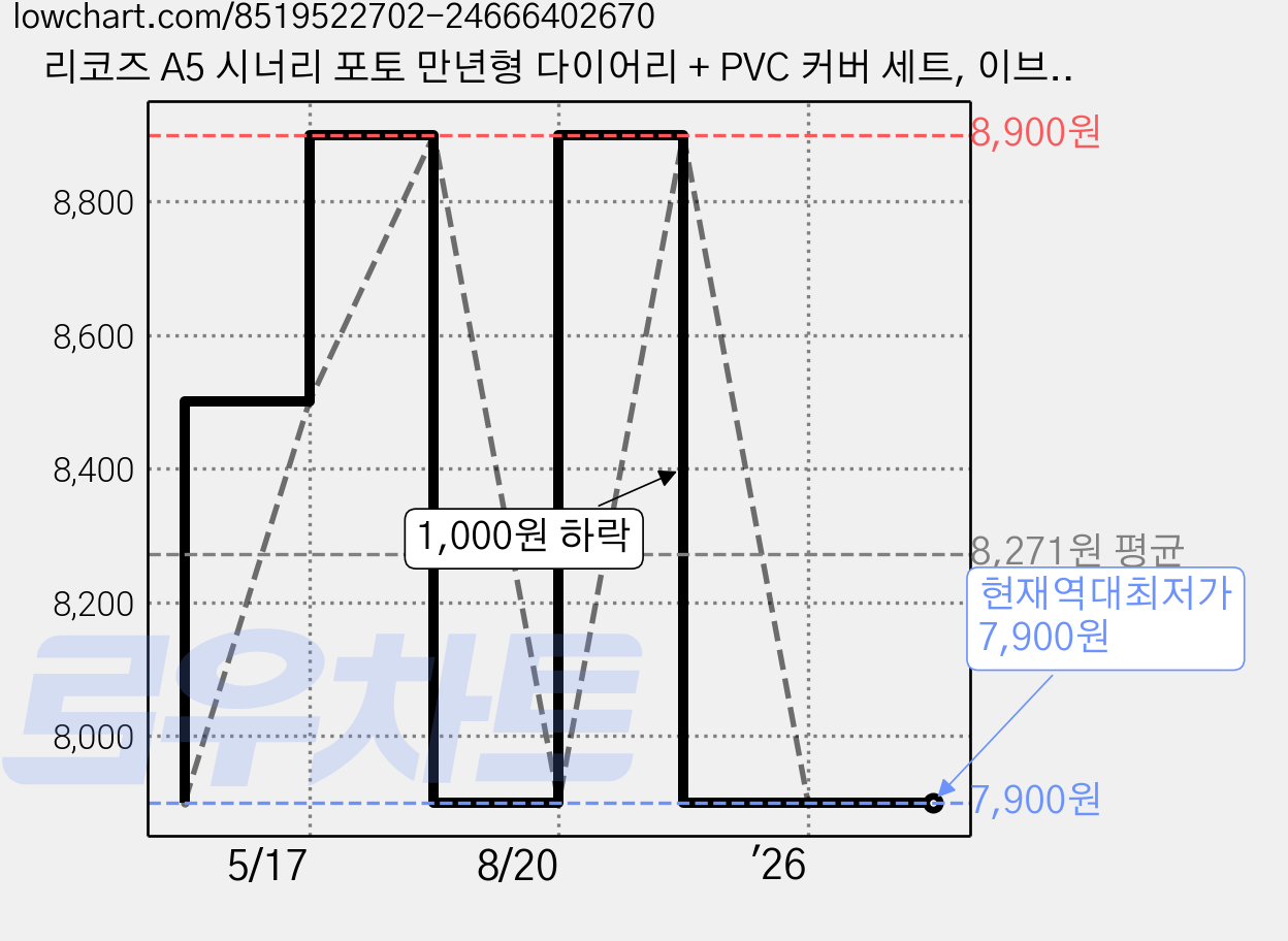 리코즈 A5 시너리 포토 만년형 다이어리 + PVC 커버 세트, 이브닝, 1세트 가격 변동 차트, 현재가 7,900원, 역대최저가
