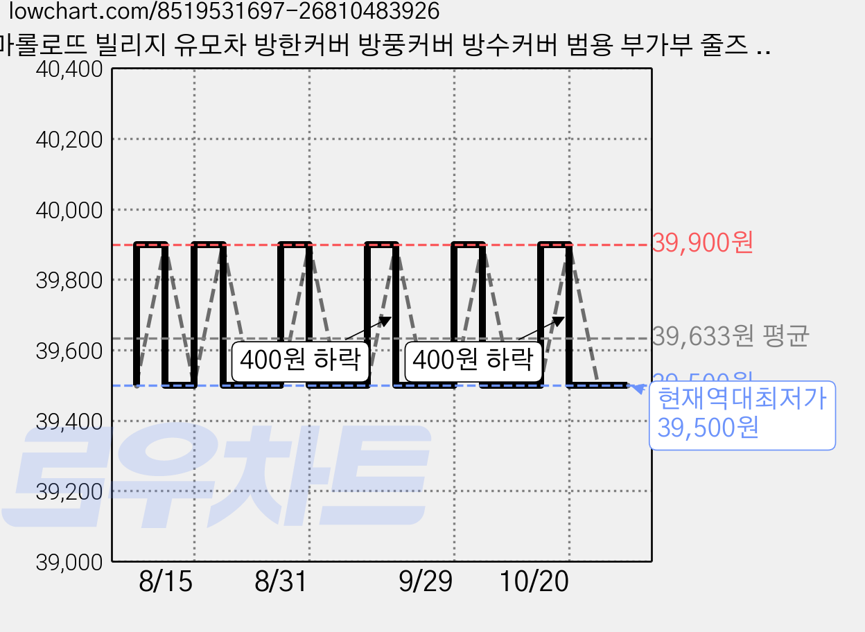 마롤로뜨 빌리지 유모차 방한커버 방풍커버 방수커버 범용 부가부 줄즈 트라이크 디럭스 절충형, 1개, 방풍커버_양양이(블랙) 가격 변동 차트, 현재가 39,500원, 역대최저가